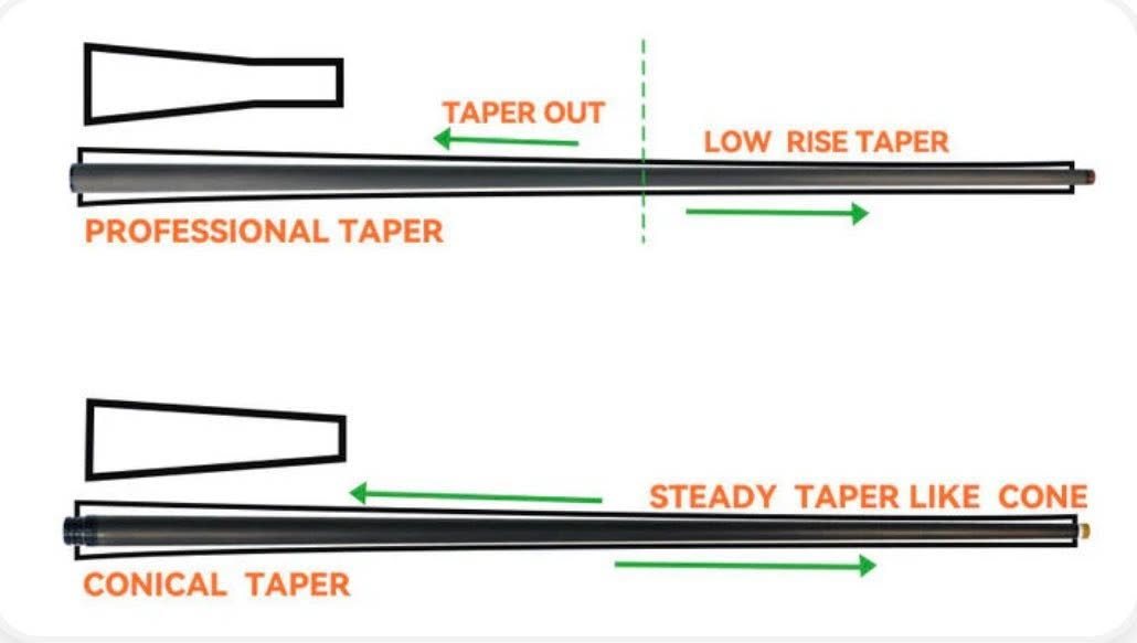 Diagram comparing the Professional Taper with a low rise profile and the Conical Taper with a steady cone shape